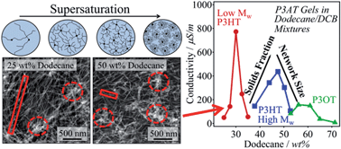 Graphical abstract: Controlled gelation of poly(3-alkylthiophene)s in bulk and in thin-films using low volatility solvent/poor-solvent mixtures