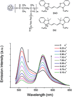 Graphical abstract: Elongation flow-triggered morphology transitions of dendritic polyethylene amphiphilic assemblies: host–guest implications