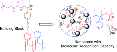 Graphical abstract: Self-assembly of an interacting binary blend of diblock copolymers in thin films: a potential route to porous materials with reactive nanochannel chemistry