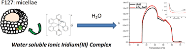 Graphical abstract: The potential of the F127–water soft system towards selective solubilisation of iridium(iii) octahedral complexes