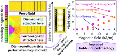 Graphical abstract: Inverse magnetorheological fluids