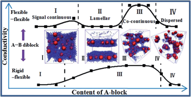 Graphical abstract: Role of block copolymer morphology on particle percolation of polymer nanocomposites