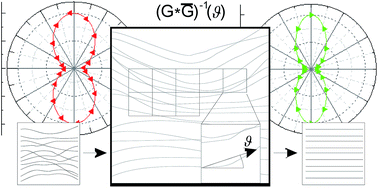 Graphical abstract: Methods to determine the pressure dependence of the molecular order parameter in (bio)macromolecular fibres