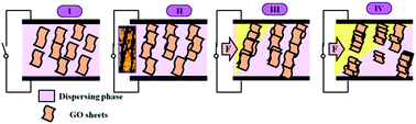 Graphical abstract: Graphene oxide based smart fluids