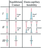 Graphical abstract: Nanostructure collapse by elasto-capillary instability