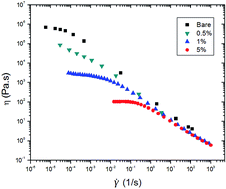 Graphical abstract: Impact of small changes in particle surface chemistry for unentangled polymer nanocomposites