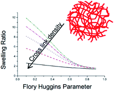 Graphical abstract: Non-aqueous microgel particles: synthesis, properties and applications