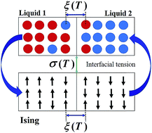 Graphical abstract: Hyperscaling relationship between the interfacial tension of liquids and their correlation length near the critical point