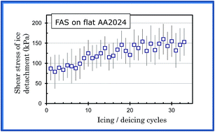 Graphical abstract: The icephobic performance of alkyl-grafted aluminum surfaces