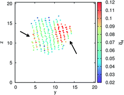 Graphical abstract: Two-stage crystallization of charged colloids under low supersaturation conditions