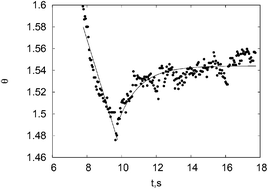 Graphical abstract: Magnetic microrods as a tool for microrheology