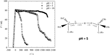 Graphical abstract: Effects of protonation on foaming properties of dodecyldimethylamine oxide solutions: a pH-study