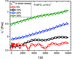 Graphical abstract: Oscillations in modulus in solutions of graphene oxide and reduced graphene oxide with grafted poly-N-isopropylamide