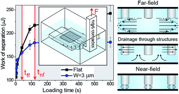 Graphical abstract: Coupled effects of applied load and surface structure on the viscous forces during peeling