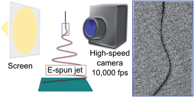 Graphical abstract: Sub-ms dynamics of the instability onset of electrospinning