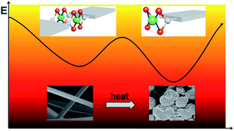 Graphical abstract: Temperature dependent coordinating self-assembly