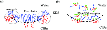 Graphical abstract: Effect of poly(vinyl alcohol-co-vinyl acetate) copolymer blockiness on the dynamic interfacial tension and dilational viscoelasticity of polymer–anionic surfactant complex at the water–1-chlorobutane interface