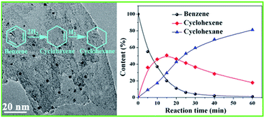 Graphical abstract: Confined synthesis of ultrafine Ru–B amorphous alloy and its catalytic behavior toward selective hydrogenation of benzene