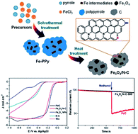 Graphical abstract: Enriched graphitic N-doped carbon-supported Fe3O4 nanoparticles as efficient electrocatalysts for oxygen reduction reaction