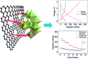 Graphical abstract: Nitrogen-doped open pore channeled graphene facilitating electrochemical performance of TiO2 nanoparticles as an anode material for sodium ion batteries