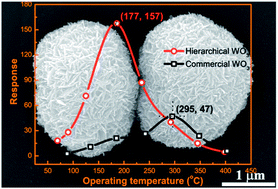 Graphical abstract: Synthesis mechanism and gas-sensing application of nanosheet-assembled tungsten oxide microspheres