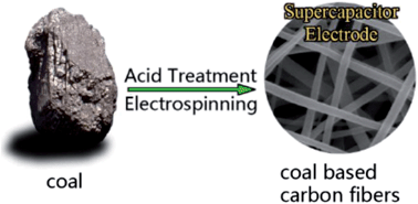 Graphical abstract: Coal based activated carbon nanofibers prepared by electrospinning