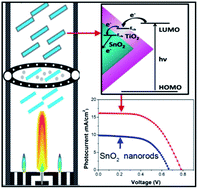 Graphical abstract: SnO2 nanorod@TiO2 hybrid material for dye-sensitized solar cells