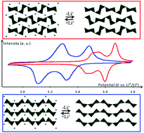 Graphical abstract: Mesoporous lithium vanadium oxide as a thin film electrode for lithium-ion batteries: comparison between direct synthesis of LiV2O5 and electrochemical lithium intercalation in V2O5