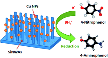 Graphical abstract: Highly efficient reusable catalyst based on silicon nanowire arrays decorated with copper nanoparticles