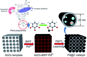 Graphical abstract: Facile synthesis of highly stable heterogeneous catalysts by entrapping metal nanoparticles within mesoporous carbon