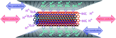 Graphical abstract: A low ion-transfer resistance and high volumetric supercapacitor using hydrophilic surface modified carbon electrodes