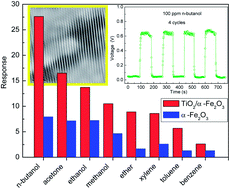 Graphical abstract: Brookite TiO2 decorated α-Fe2O3 nanoheterostructures with rod morphologies for gas sensor application