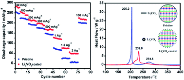 Graphical abstract: Electrochemical performance and thermal stability of Li1.18Co0.15Ni0.15Mn0.52O2 surface coated with the ionic conductor Li3VO4