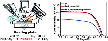 Graphical abstract: Magnetic-field-assisted aerosol pyrolysis synthesis of iron pyrite sponge-like nanochain networks as cost-efficient counter electrodes in dye-sensitized solar cells