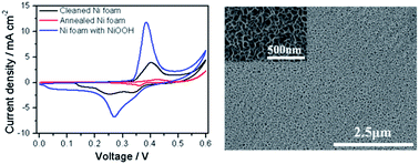 Graphical abstract: Anodic electrodeposition of a porous nickel oxide–hydroxide film on passivated nickel foam for supercapacitors