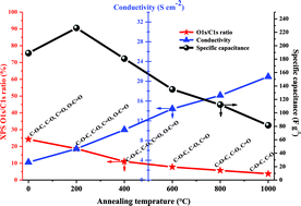 Graphical abstract: Post-heating effects on the physical and electrochemical capacitive properties of reduced graphene oxide paper