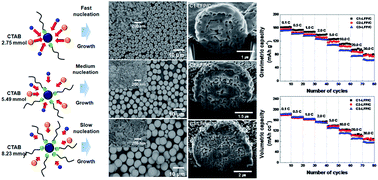 Graphical abstract: Size-selective synthesis of mesoporous LiFePO4/C microspheres based on nucleation and growth rate control of primary particles