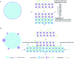 Graphical abstract: Mg–TM (TM: Ti, Nb, V, Co, Mo or Ni) core–shell like nanostructures: synthesis, hydrogen storage performance and catalytic mechanism