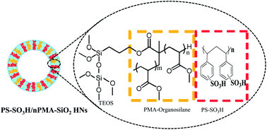 Graphical abstract: Designed synthesis of sulfonated polystyrene/mesoporous silica hollow nanospheres as efficient solid acid catalysts