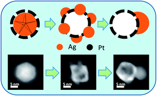 Graphical abstract: Bimetallic Ag–hollow Pt heterodimers via inside-out migration of Ag in core–shell Ag–Pt nanoparticles at elevated temperature