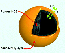 Graphical abstract: The synthesis of a core–shell MnO2/3D-ordered hollow carbon sphere composite and its superior electrochemical capability for lithium ion batteries