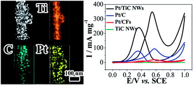 Graphical abstract: Biotemplated synthesis of bark-structured TiC nanowires as Pt catalyst supports with enhanced electrocatalytic activity and durability for methanol oxidation