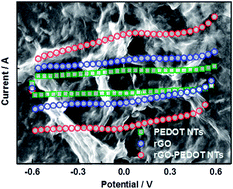 Graphical abstract: A high performance electrochemical sensor for acetaminophen based on a rGO–PEDOT nanotube composite modified electrode