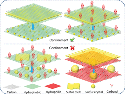 Graphical abstract: Synergy of nanoconfinement and surface oxygen in recrystallization of sulfur melt in carbon nanocapsules and the related Li–S cathode properties