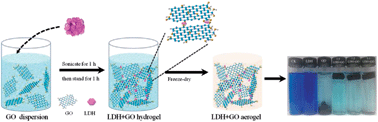 Graphical abstract: Self-assembly of graphene oxide aerogels by layered double hydroxides cross-linking and their application in water purification