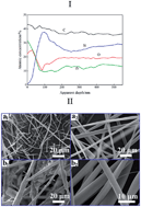 Graphical abstract: Large-scale, flexible and high-temperature resistant ZrO2/SiC ultrafine fibers with a radial gradient composition