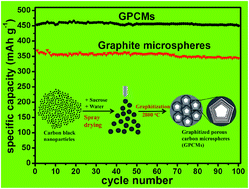 Graphical abstract: Graphitized porous carbon microspheres assembled with carbon black nanoparticles as improved anode materials in Li-ion batteries