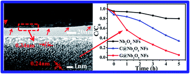 Graphical abstract: Graphene nanocluster decorated niobium oxide nanofibers for visible light photocatalytic applications