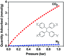 Graphical abstract: High surface area hypercrosslinked microporous organic polymer networks based on tetraphenylethylene for CO2 capture