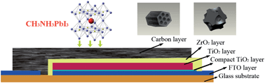 Graphical abstract: Highly ordered mesoporous carbon for mesoscopic CH3NH3PbI3/TiO2 heterojunction solar cell